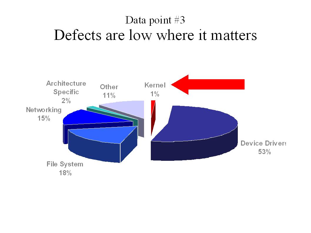 Linux Bugs - Pie Chart