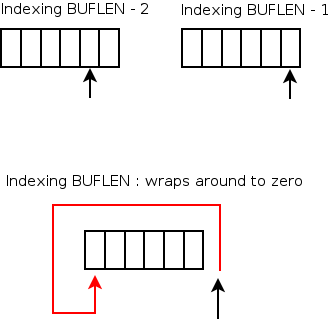 Circular buffer picture