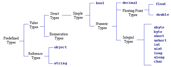 The C# type hierarchy.